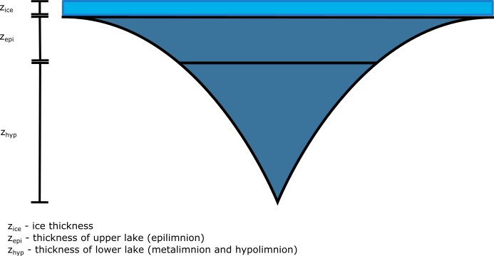 Lake shape