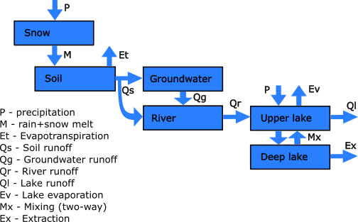 Water flow diagram