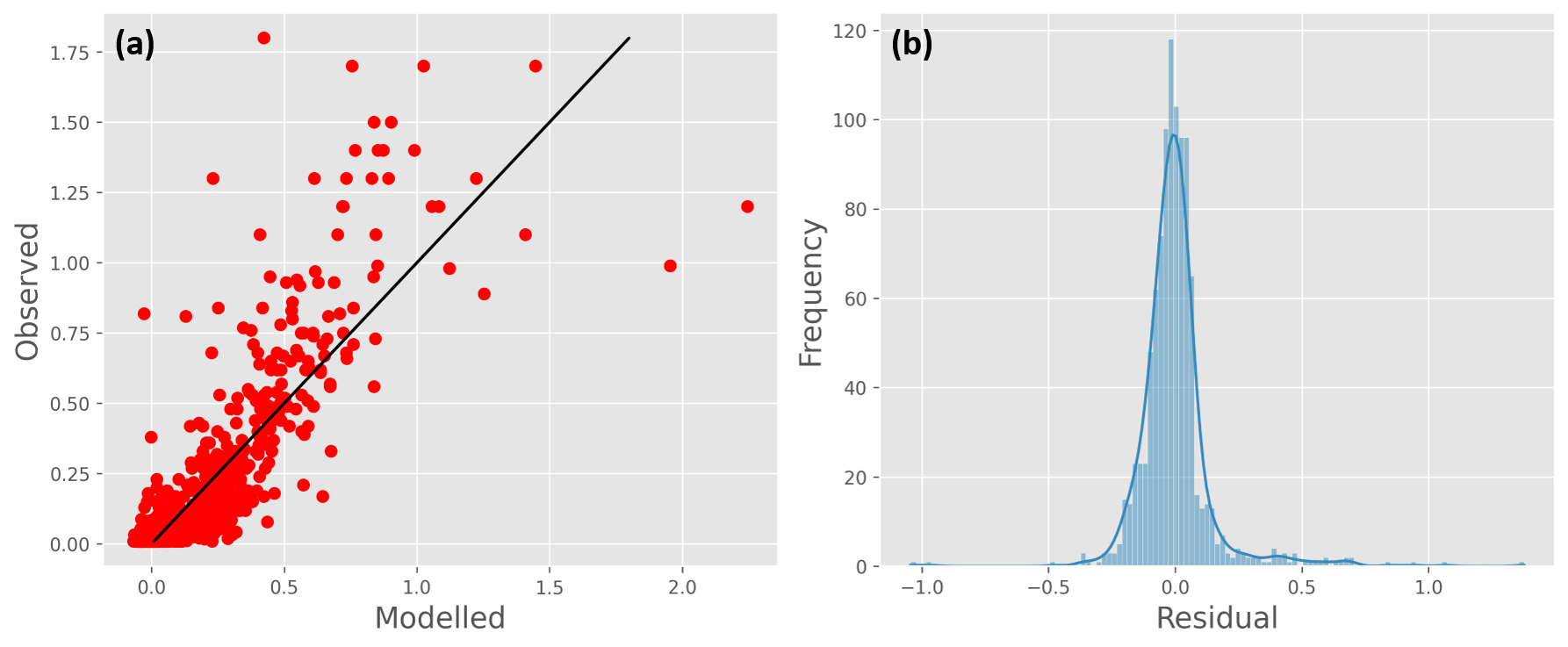 OLS regression results for Pb